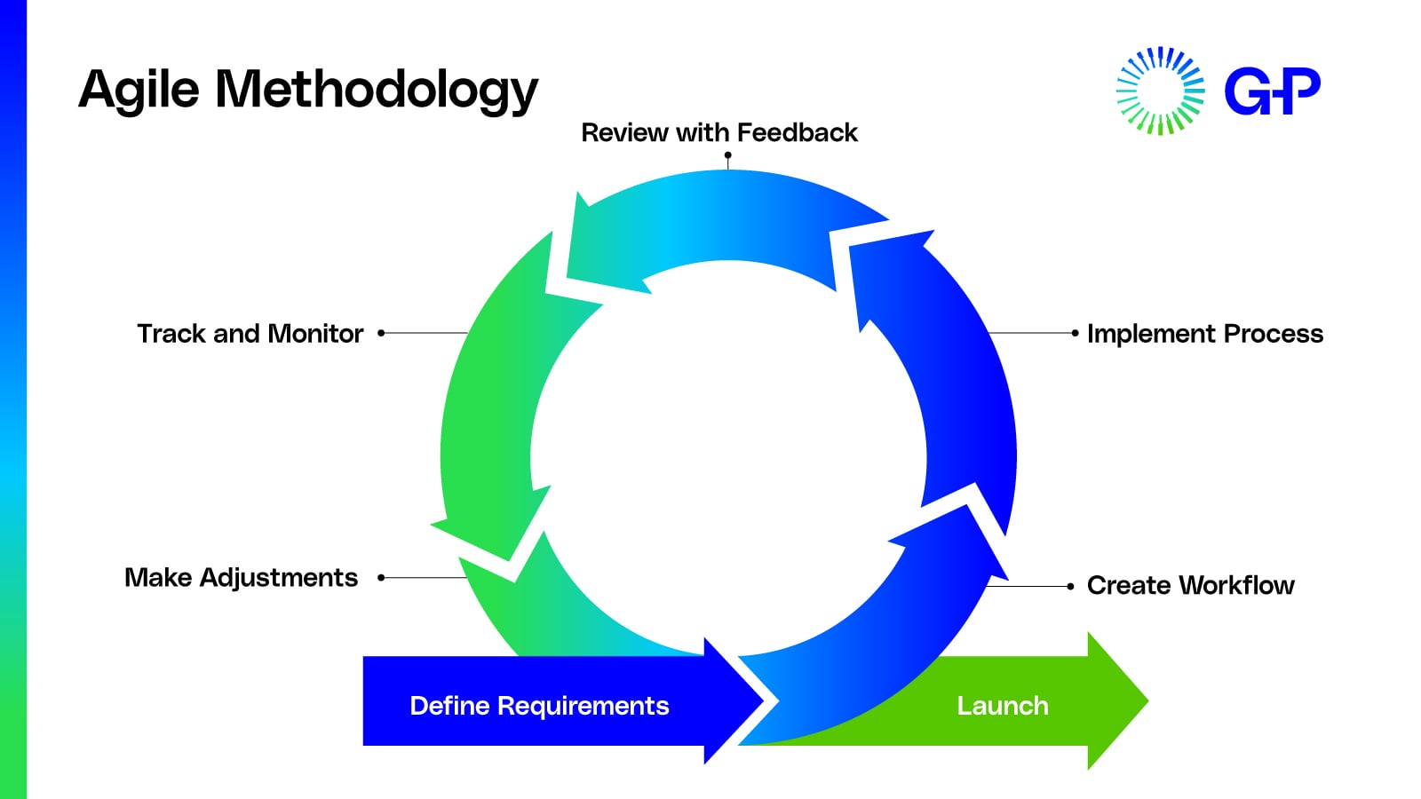 Infographic with the 5 steps of Agile Methodology