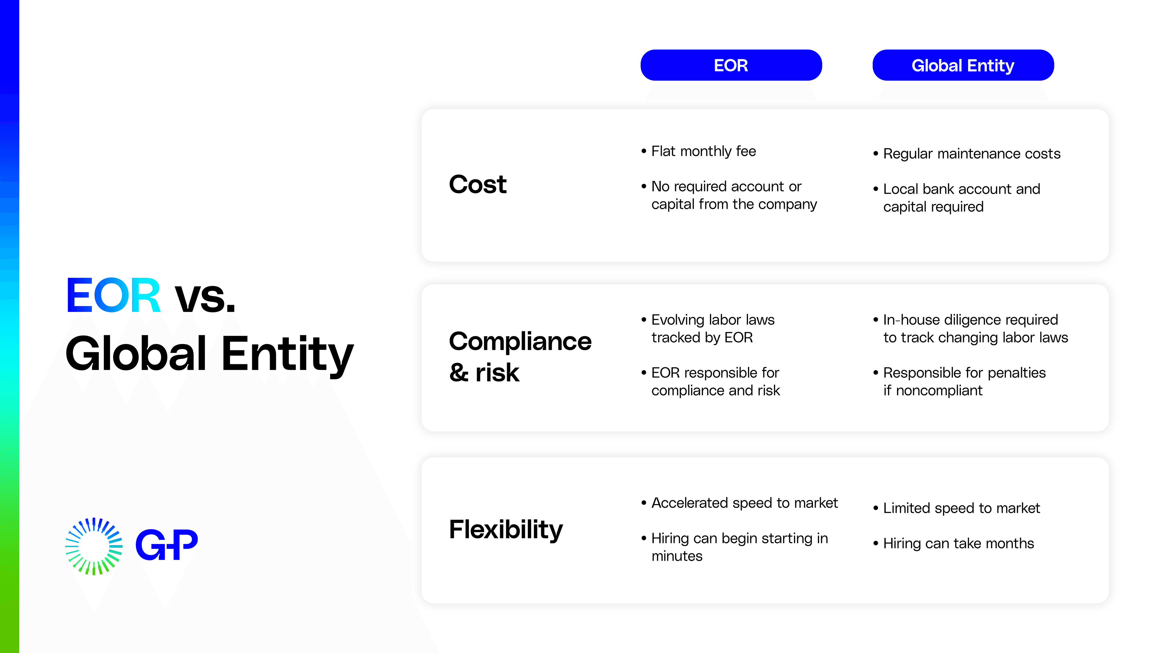 Chart comparing the global entity setup process vs. working with an EOR