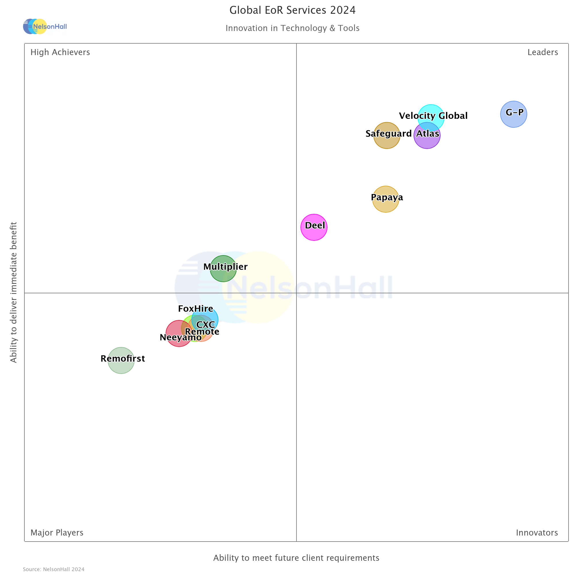 NelsonHall Global EOR Services 2024 象限， G-P 位於右上角