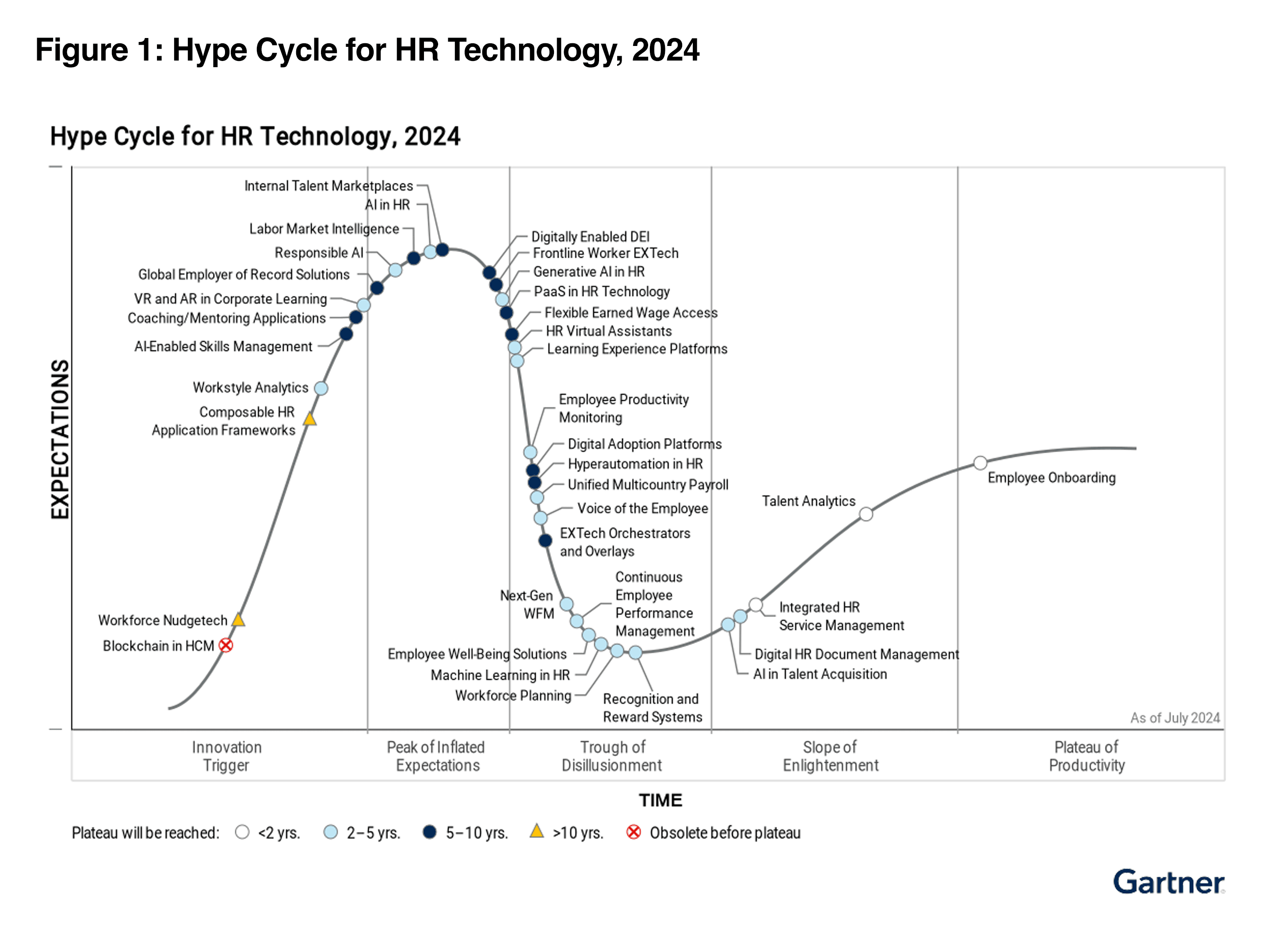 Hype Cycle Gartner Figure
