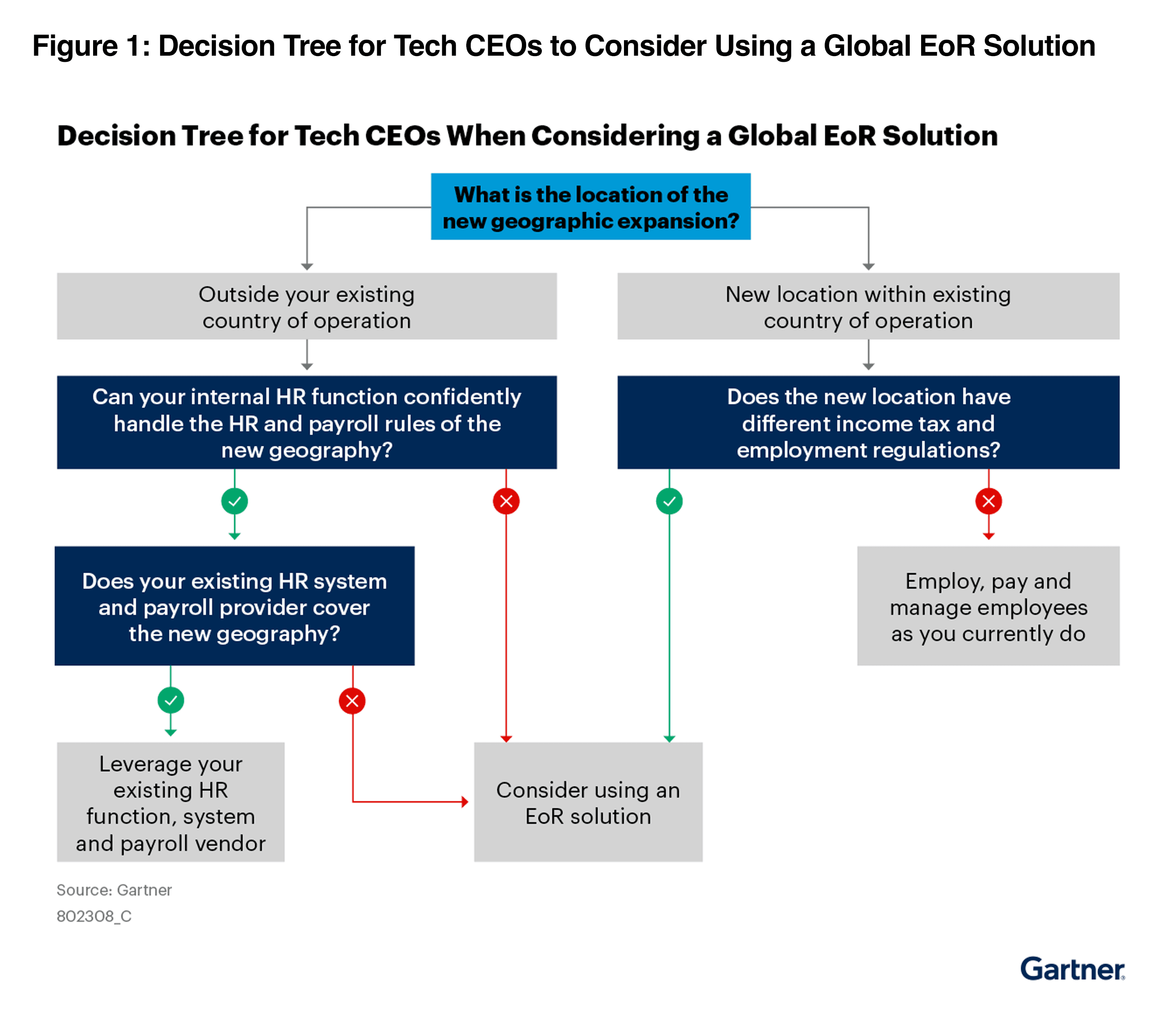 Unlock Global Expansion Gartner Figure