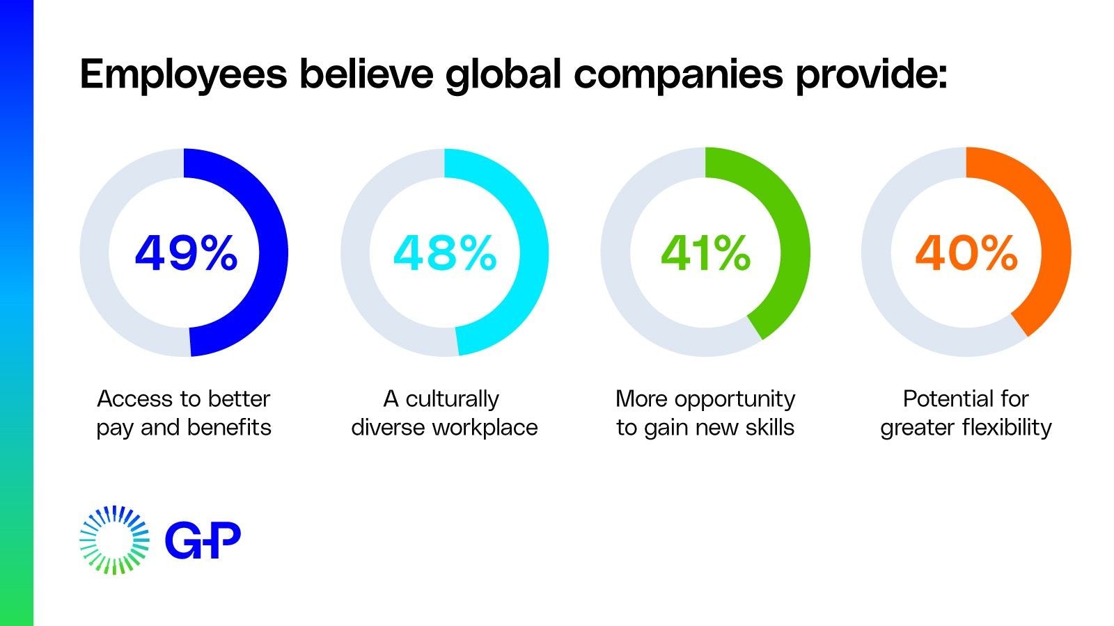 Infographic with 4 benefits of globalization and working for a global company